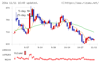 Ｓｃｈｏｏチャート