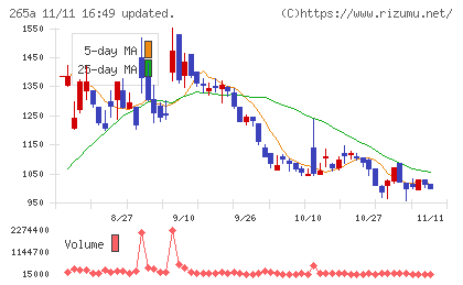 Ｈｍｃｏｍｍチャート