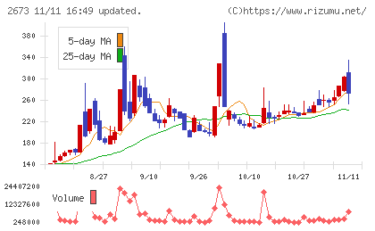夢みつけ隊チャート