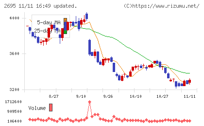 くら寿司チャート
