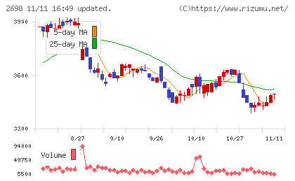 キャンドゥチャート