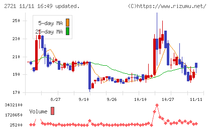 ジェイホールディングスチャート