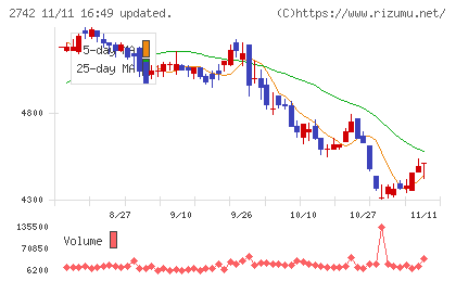 ハローズチャート