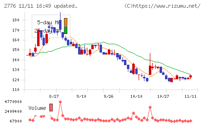 新都ホールディングスチャート