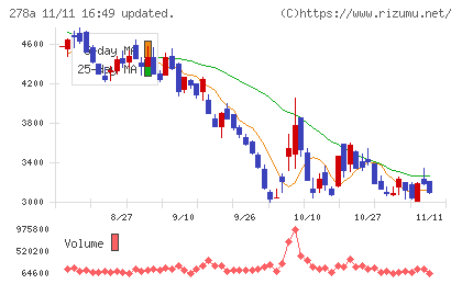 Terra Droneチャート