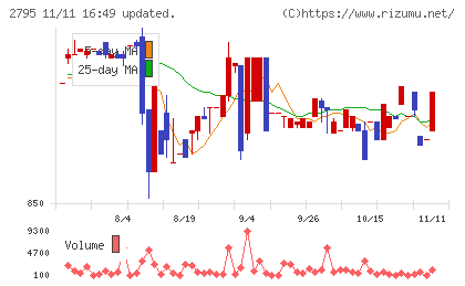 日本プリメックスチャート