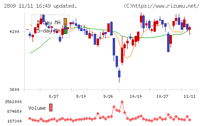 キユーピーチャート