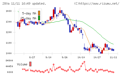 ＴＭＨチャート