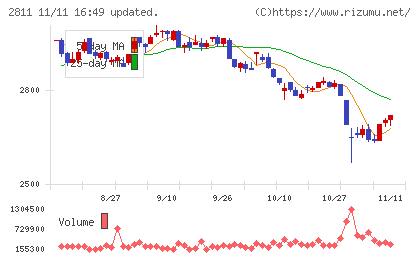 カゴメチャート