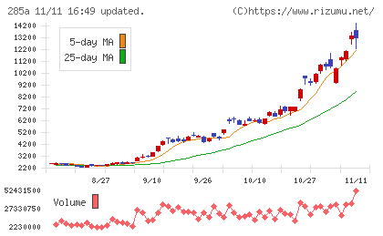 キオクシアホールディングスチャート