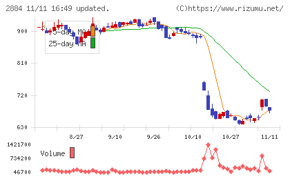 ヨシムラ・フード・ホールディングスチャート