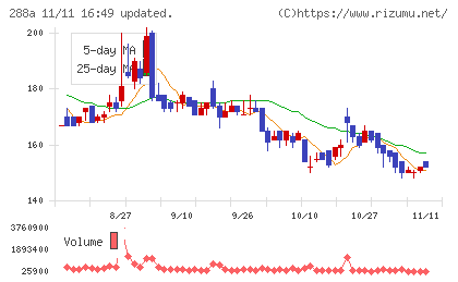 ラクサス・テクノロジーズチャート
