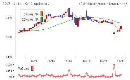 あじかんチャート