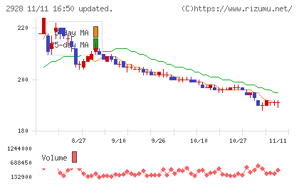 ＲＩＺＡＰグループチャート