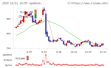 ファーマフーズチャート