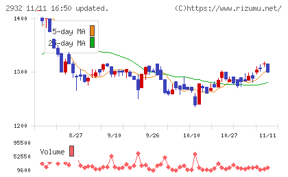 STIフードホールディングスチャート