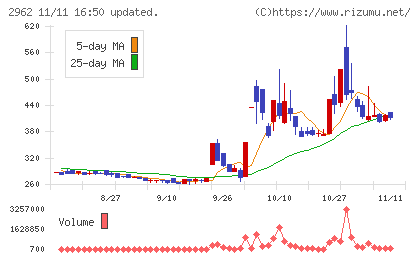 テクニスコチャート