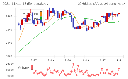 ランディックスチャート