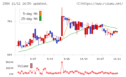 ヤマイチエステートチャート