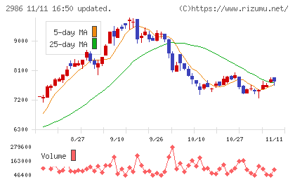 ＬＡホールディングスチャート
