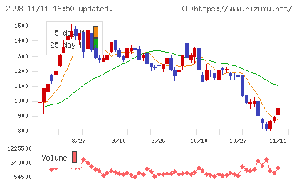 クリアルチャート