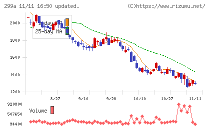 クラシルチャート