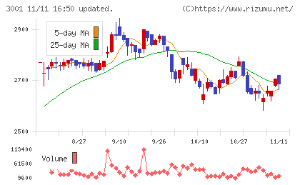 片倉工業チャート