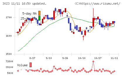 ラサ商事チャート