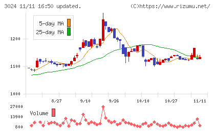 クリエイトチャート