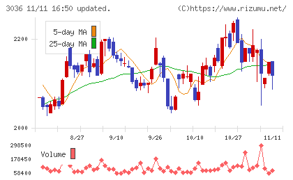 アルコニックスチャート