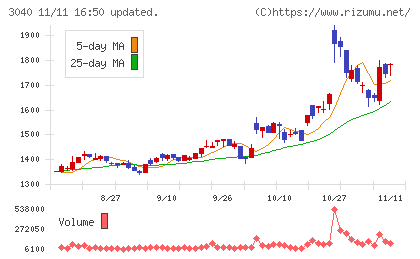 ソリトンシステムズチャート