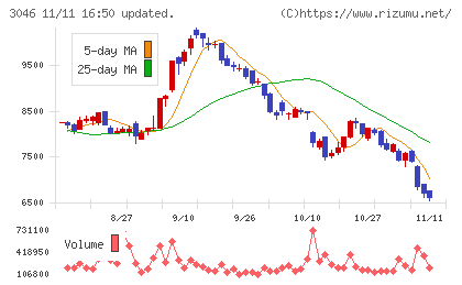 ジンズホールディングスチャート