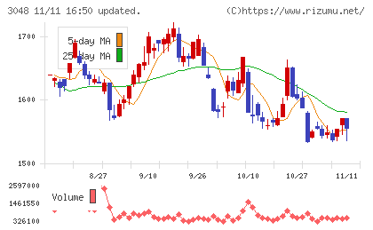 ビックカメラチャート