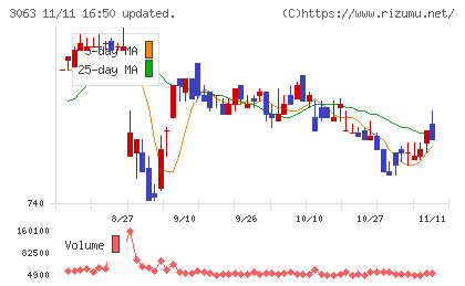 ジェイグループホールディングスチャート
