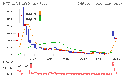 ホリイフードサービスチャート