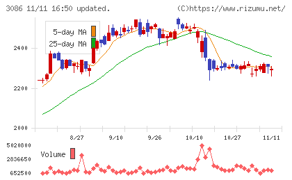 Ｊ．フロント　リテイリングチャート