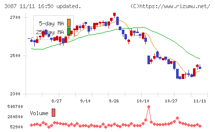 ドトール・日レスホールディングスチャート