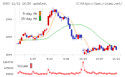 トレジャー・ファクトリーチャート