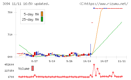 スーパーバリューチャート