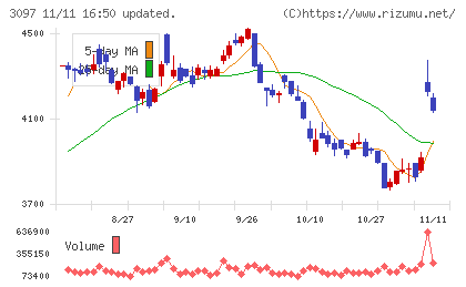 物語コーポレーションチャート