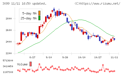 三越伊勢丹ホールディングスチャート