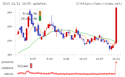 ユニチカチャート