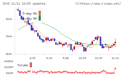 クラボウチャート