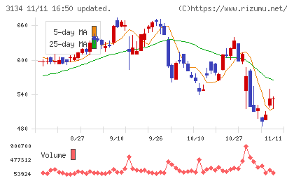 Ｈａｍｅｅチャート