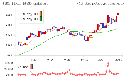 八洲電機チャート