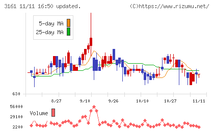 アゼアスチャート