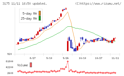 エー・ピーホールディングスチャート