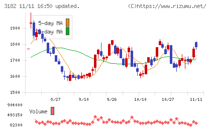 オイシックス・ラ・大地チャート