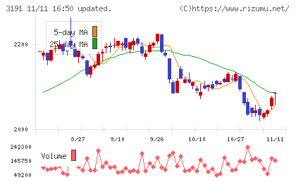 ジョイフル本田チャート