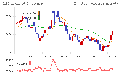 エターナルホスピタリティグループチャート